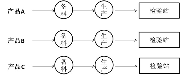 按產(chǎn)品類別設(shè)置的精益質(zhì)量檢驗站 按產(chǎn)品類別設(shè)置的精益質(zhì)量檢驗站