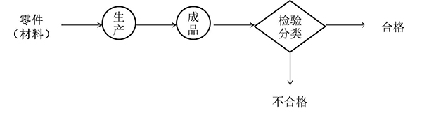精益質(zhì)量開環(huán)分類式檢驗站 開環(huán)分類式檢驗站