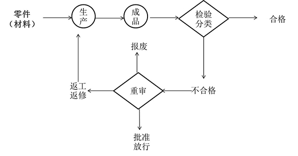 精益質(zhì)量開環(huán)處理式檢驗站 開環(huán)處理式檢驗站