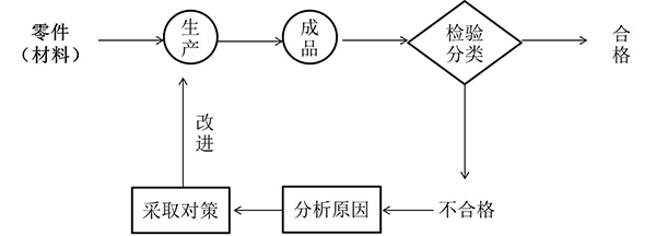 精益質(zhì)量閉環(huán)處理式檢驗站 閉環(huán)處理式檢驗站