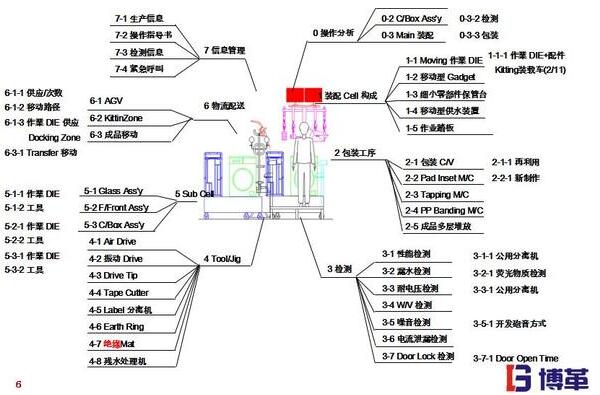 精益工廠(chǎng)布局的7個(gè)維度 精益工廠(chǎng)布局的7個(gè)維度