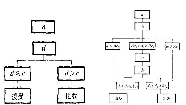 一次、二次抽樣