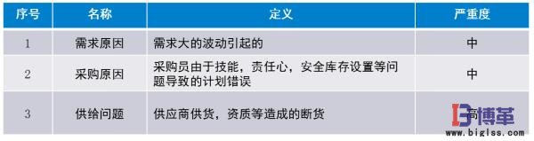 精益物流需求、采購、供給問題分析