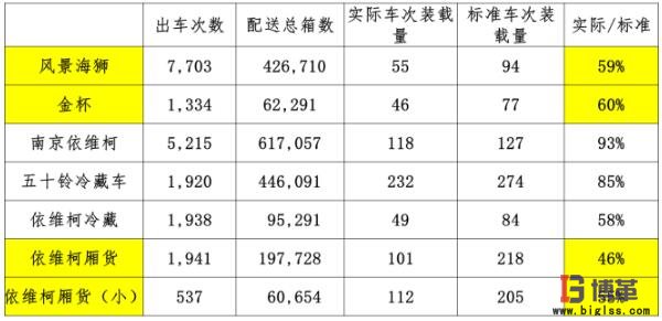 醫(yī)藥物流中心市內配送車輛轉載率指標