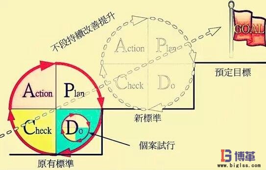 PDCA閉環(huán)過(guò)程 PDCA閉環(huán)過(guò)程