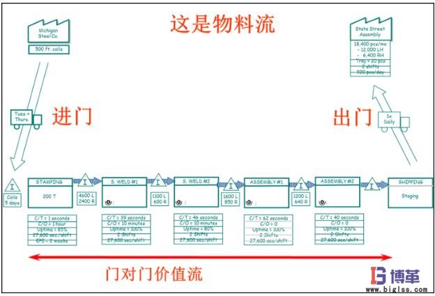價(jià)值流圖-繪制在制品庫存和物料流動