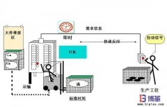 拉動(dòng)式生產(chǎn)方式如何實(shí)施？