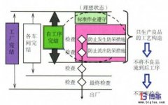 企業(yè)自工序完結(jié)如何推行？