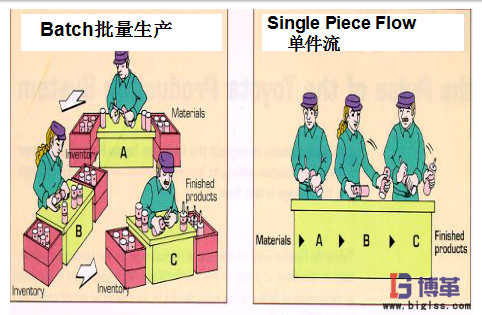 連續(xù)流生產方式 連續(xù)流生產方式