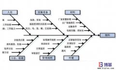 魚骨圖制作前該如何分析問題原因/結(jié)構?