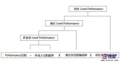 為什么生產(chǎn)現(xiàn)場需要實(shí)施PAC績效管理？