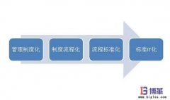 標(biāo)準(zhǔn)化管理制度如何制定？