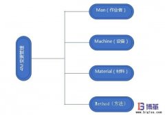 企業(yè)如何開展4M變更管理？意義是什么？