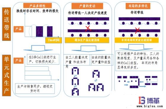 單件流生產(chǎn)方式與傳統(tǒng)方式比對(duì) 單件流生產(chǎn)方式與傳統(tǒng)方式比對(duì)