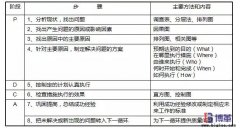 全面質量管理的PDCA循環(huán)法