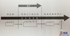 什么是價(jià)值流圖分析？