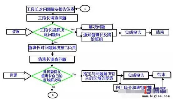精益管理項(xiàng)目?jī)?nèi)部問(wèn)題解決流程 精益管理項(xiàng)目?jī)?nèi)部問(wèn)題解決流程