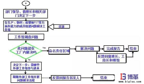 精益管理項(xiàng)目外部問(wèn)題解決流程 精益管理項(xiàng)目外部問(wèn)題解決流程