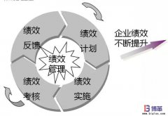 如何有效地導(dǎo)入績效管理？