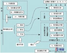 企業(yè)如何進(jìn)行物料搬運(yùn)設(shè)計(jì)？