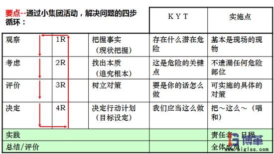 KYT危險預(yù)知培訓(xùn)實施步驟