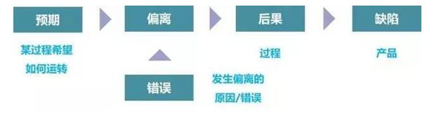 什么是防錯？