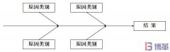 什么是因果圖？因果圖怎么畫？