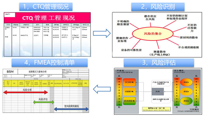 關鍵質(zhì)量控制點分析 關鍵質(zhì)量控制點分析