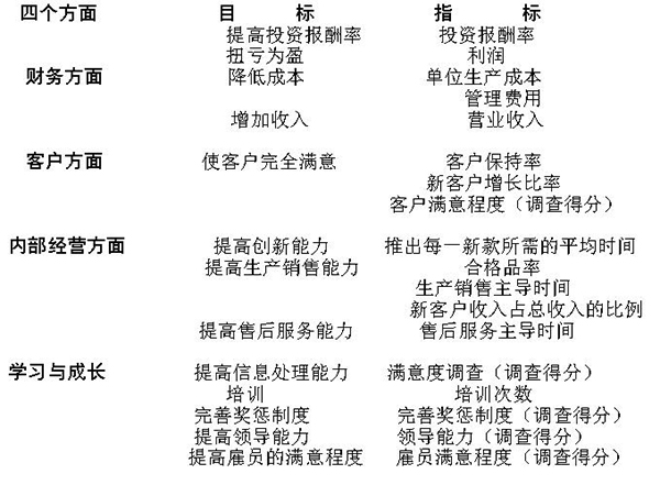 平衡計(jì)分卡的四個維度目標(biāo)及指標(biāo)