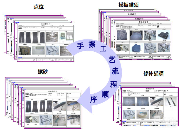 制定SOP作業(yè)指導，統(tǒng)一作業(yè)方式