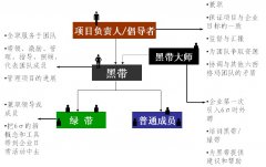 推行六西格瑪時6σ管理人員組織結構是什么樣的？