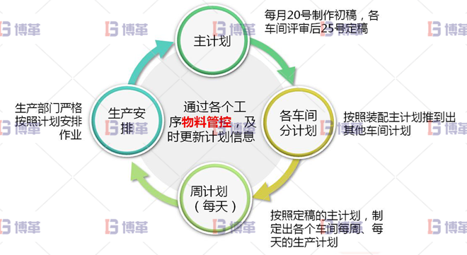 浙江服裝工廠6S現(xiàn)場(chǎng)管理與改善 生產(chǎn)計(jì)劃的制作由單純通知車間交貨時(shí)間，轉(zhuǎn)為細(xì)部計(jì)劃安排其模式為：