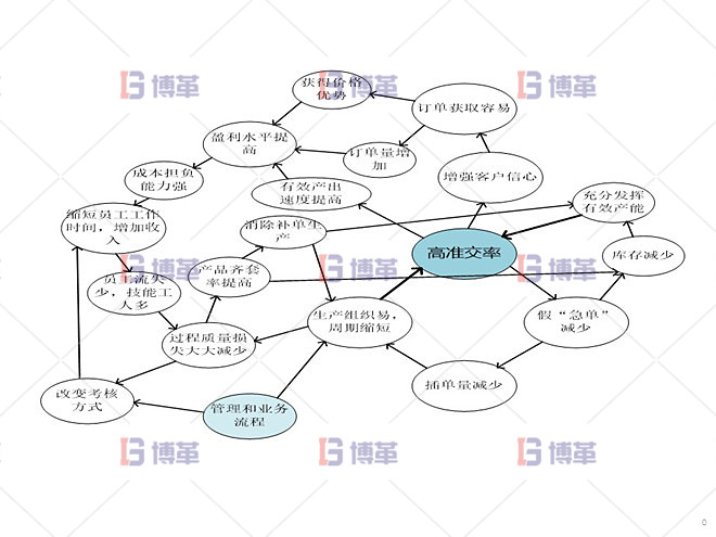 鋁型材廠精益運營管理案例 構建良性循環(huán)系統(tǒng)