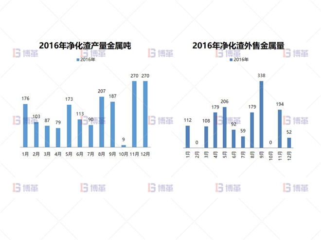 凈化渣產(chǎn)量、銷售現(xiàn)狀