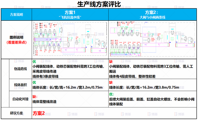 某電子閥體行業(yè)線體改善案例 車間產(chǎn)能不足，無(wú)法達(dá)到產(chǎn)能目標(biāo)