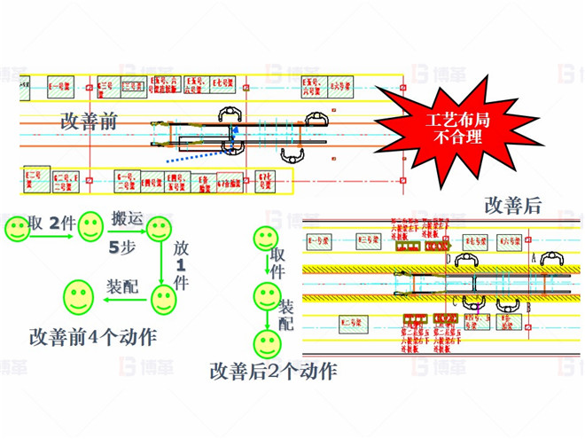 機(jī)械行業(yè)（大型車架生產(chǎn)）精益現(xiàn)場改善案例 對(duì)策1-減少動(dòng)作浪費(fèi)