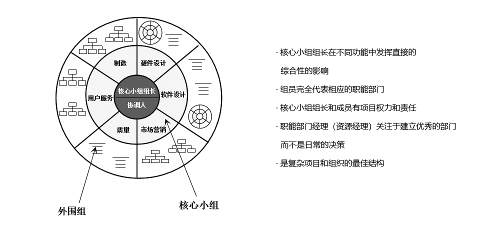 PDT（產品開發(fā)團隊）采用“重度矩陣結構”模式，保證溝通、協(xié)調和決策的高效