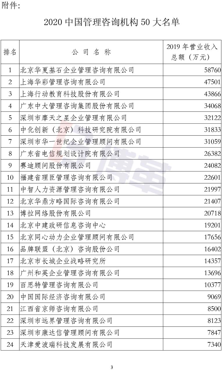 附件2020中國(guó)管理咨詢(xún)機(jī)構(gòu)50大名單 附件2020中國(guó)管理咨詢(xún)機(jī)構(gòu)50大名單